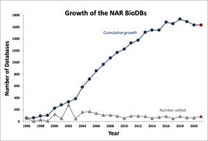 2021 bio database growth